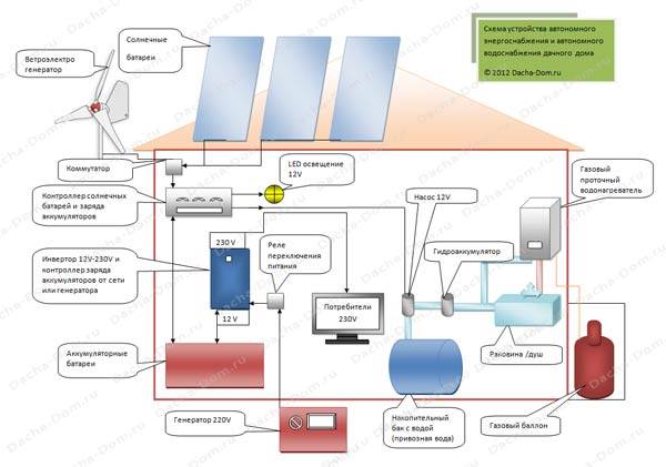 Автономное электроснабжение загородного дома: готовые решения — схемы и фото автономного электроснабжения загородного дома