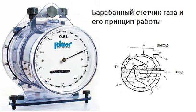 Как и в чем измеряется расход газа: методы измерения + обзор всех видов газовых расходомеров