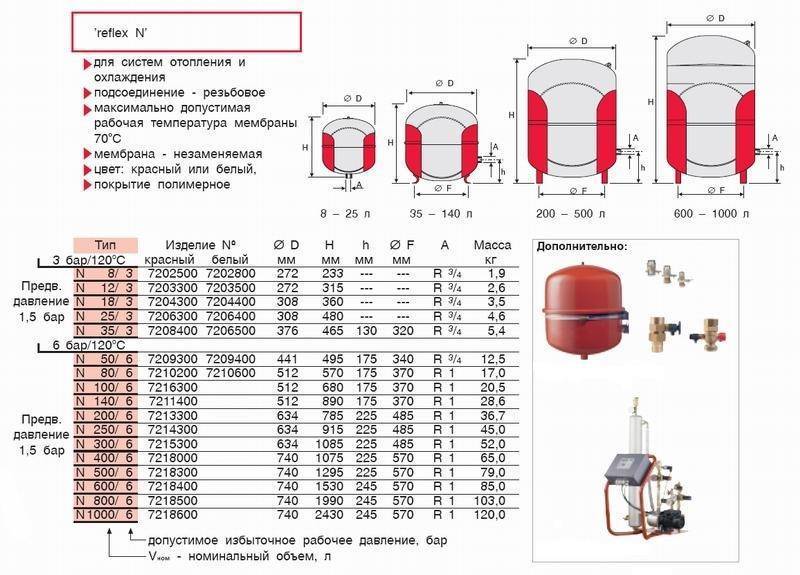 Давление в расширительном бачке отопления: какое должно быть в системе, как проверить в мембранном баке для горячей воды и воздуха