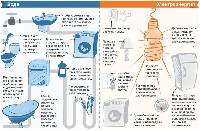 Снижение потребления воды. Способы сократить потребление воды. Способы сэкономить воду. Экономия воды. Экономия воды в быту.