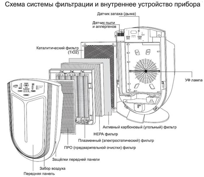 Лучшие ионизаторы, топ-9 рейтинг хороших ионизаторов воздуха