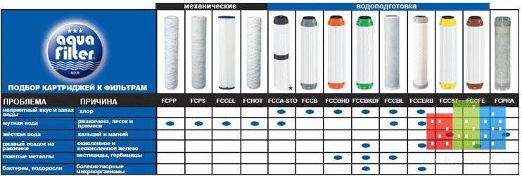 Как выбрать фильтр для воды под мойку: функции и производители, качество очистки питьевой жидкости, ресурс моделей и картриджей
