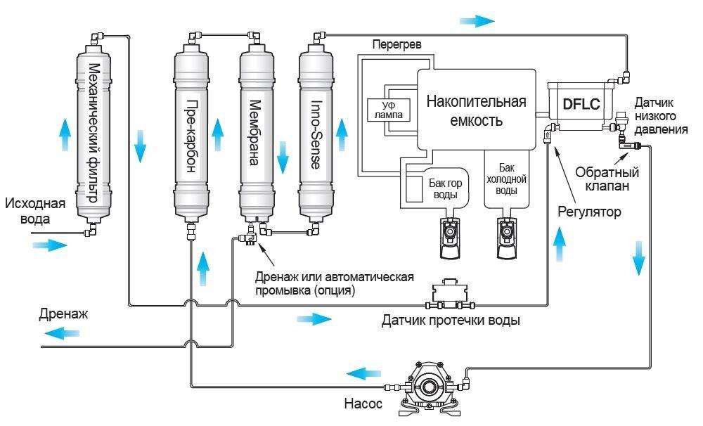 Методы очистки воды из скважины
