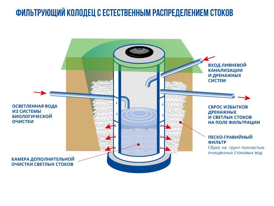 Поворотный колодец для канализации: виды, принцип установки | гидро гуру