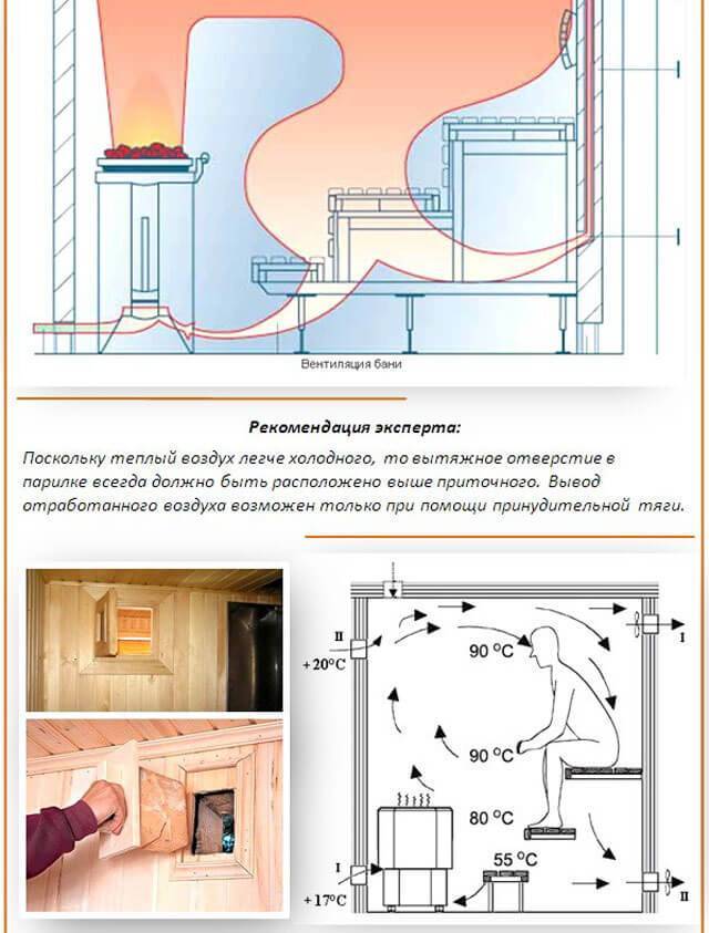 Вентиляция в бане: обзор традиционных схем и нюансов обустройства