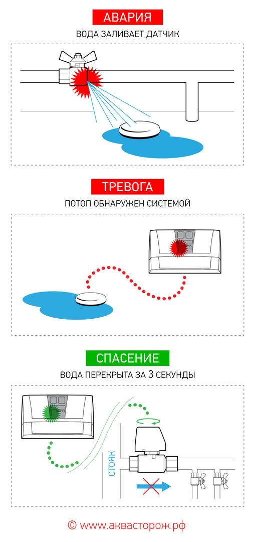 Как сделать датчик протечки воды, даже если вы не электрик