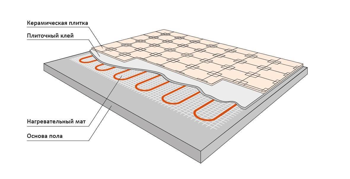 Электрический теплый пол под плитку: технология укладки