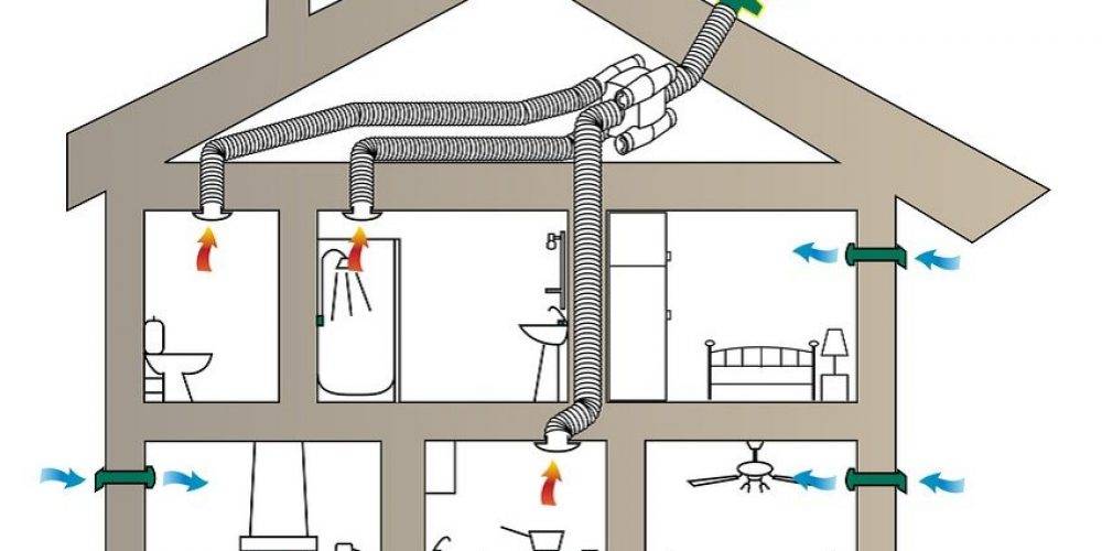 Естественная вентиляция в частном доме: устройство, схемы, обустройство своими руками (фото & видео)