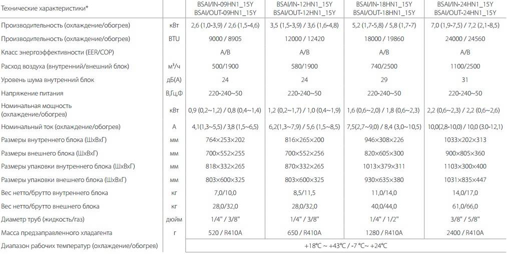 Обзор сплит-системы ballu bsag-07hn1_17y: характеристики, отзывы владельцев + сравнение с моделями конкурентов