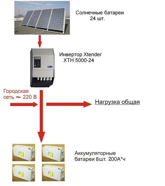 Инвертор для солнечных батарей, как правильно выбрать