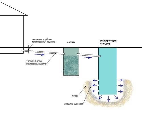 Как сделать канализацию на даче своими руками: как самому провести канализацию на даче, самодельная канализация, монтаж, как построить