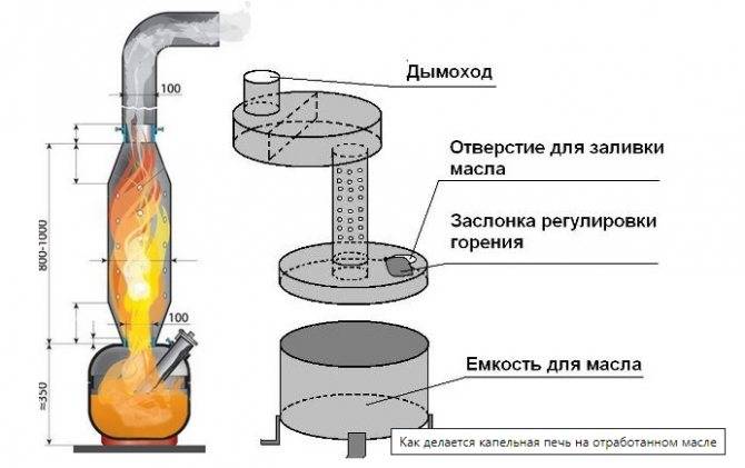 Отопление на отработанном масле своими руками - инструкция по изготовлению котла на отработке