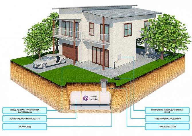 Автономная газификация частного дома / газификация / отопление / теплогенераторы и котлы / публикации / строим домик