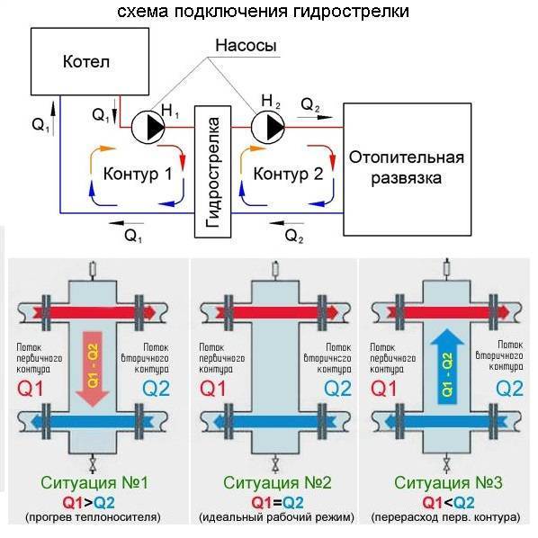 Принцип работы гидрострелки в системе отопления
