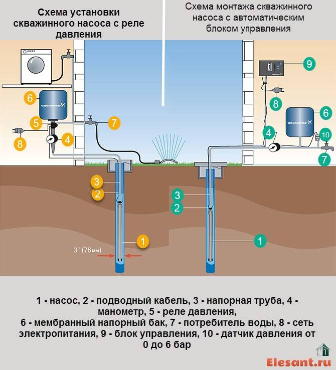 Водопровод на даче из колодца своими руками: выбор труб, схемы