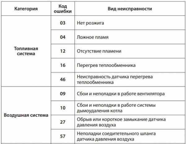 Газовый котел электролюкс (electrolux). ошибка e1, e3, e4 и другие коды ошибок и способы их устранения