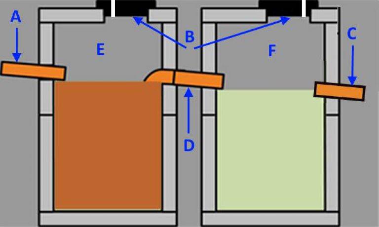 Сливная яма в частном доме своими руками из бетонных колец схема