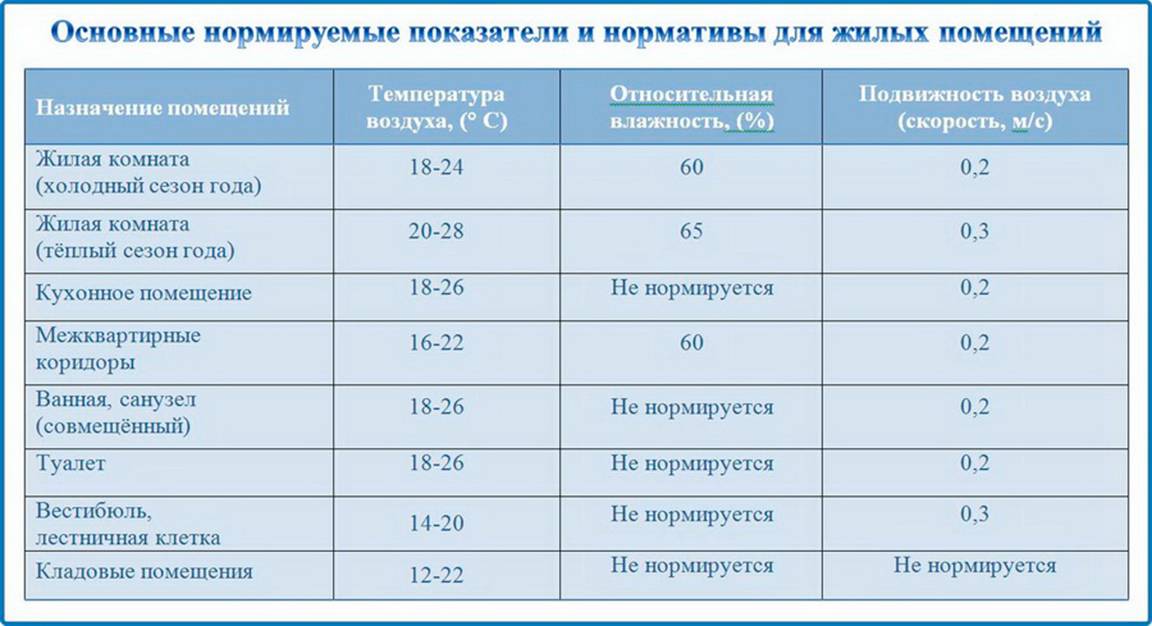 Оптимальная комнатная температура в жилом помещении: норма по госту, комфортный температурный режим