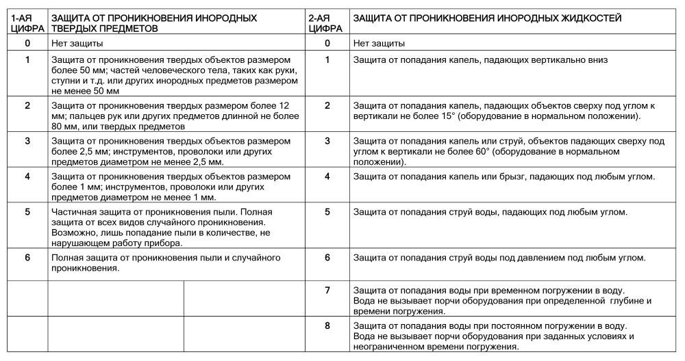 Степень защиты, расшифровка: ip68, 67, 65, 54, 44, 20, таблица