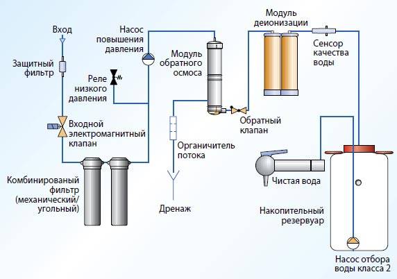 Фильтр для воды с обратным осмосом под мойку: рейтинг систем, установка и оснащение минерализатором, какие плюсы и минусы, как выбрать лучший вариант