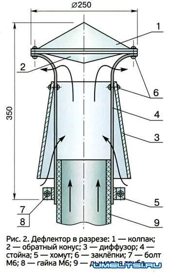 Как установить дефлектор на дымоход газового котла своими руками: разбираем суть