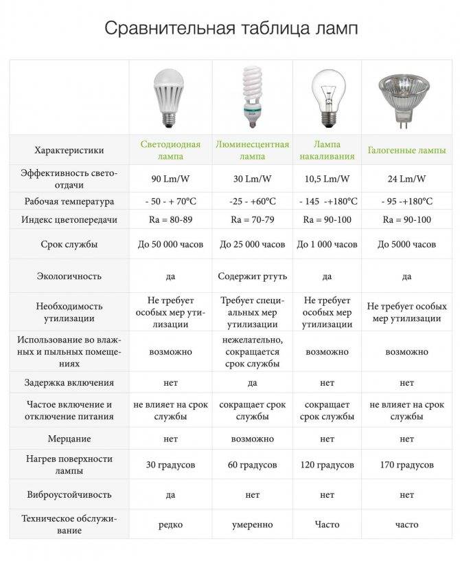 Металлогалогенные лампы: устройство, разновидности, плюсы и минусы, выбор