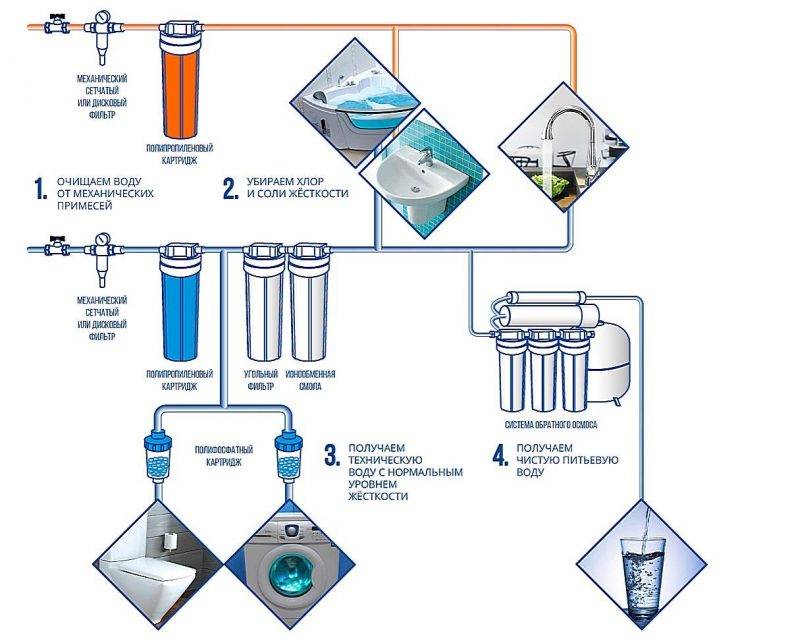Описание, виды и особенности выбора фильтра механической очистки воды