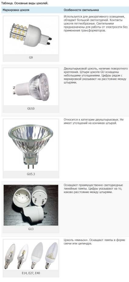 Классификация и маркировка светодиодных ламп