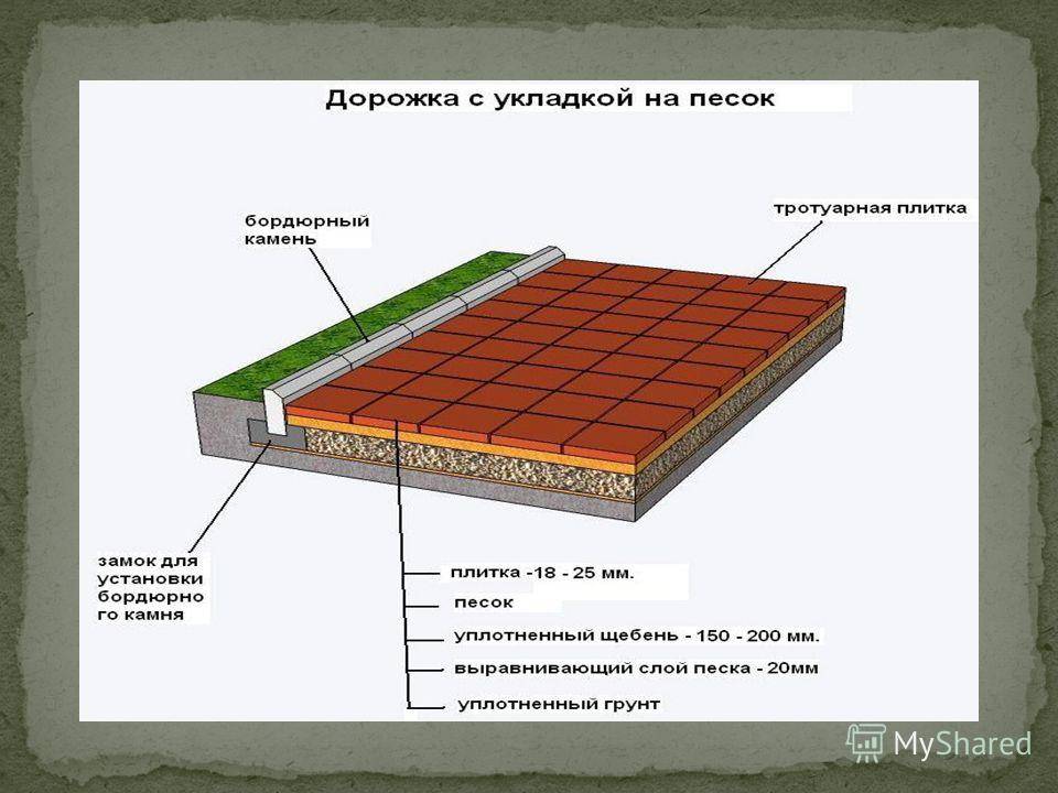 Подушка под тротуарную плитку схема по слоям