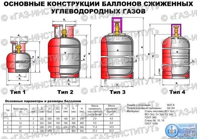 Отопление частного дома газовыми баллонами – расход