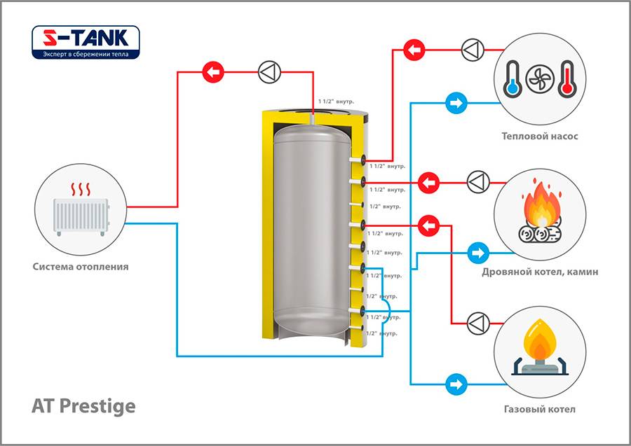 Теплоаккумулятор для котлов отопления: устройство, виды, принципы подключения