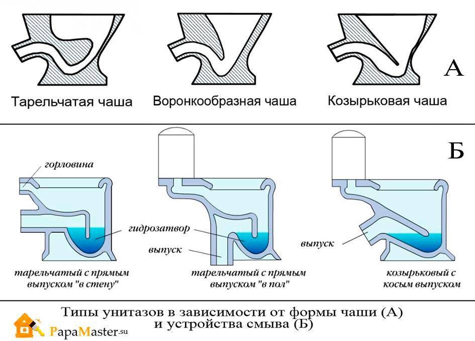 Виды унитазов по техническим характеристикам и дизайну
