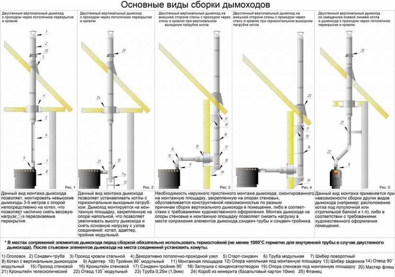 Дымоходы для вас. начальные, но исключительно полезные знания