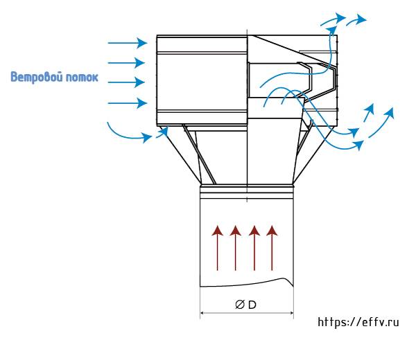 Дефлектор для дымохода своими руками: типы конструкций, расчеты и выполнение чертежа дефлектора