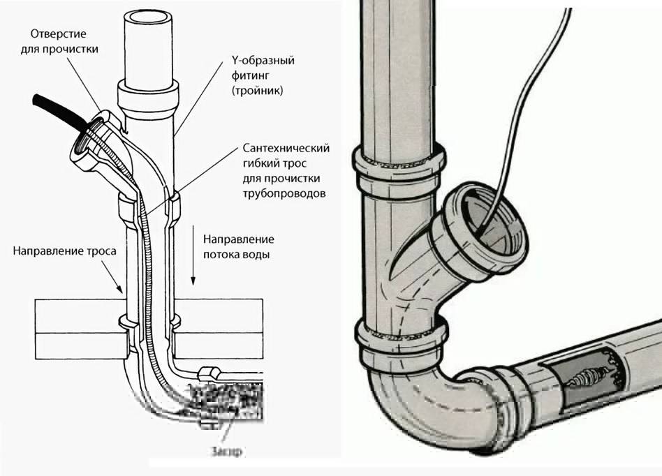 Промывка канализации: основные способы промывки труб + причины и .