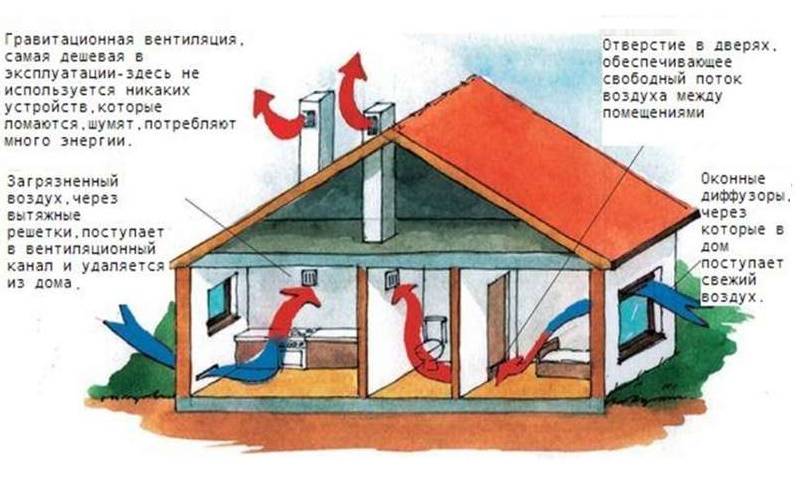 Обратная тяга в вентиляции частного дома и причины ее опрокидывания