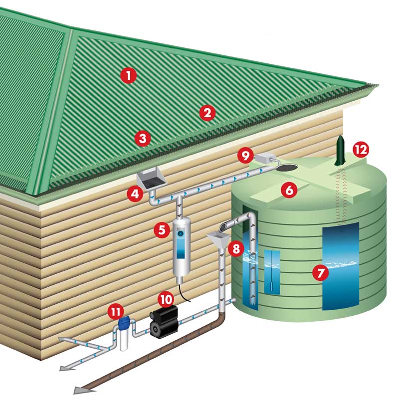 Сбор дождевой воды: виды емкостей для сбора дождевой воды с крыши на даче и в загородном доме, система слива