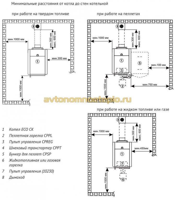 Список требований к помещению для установки газового котла