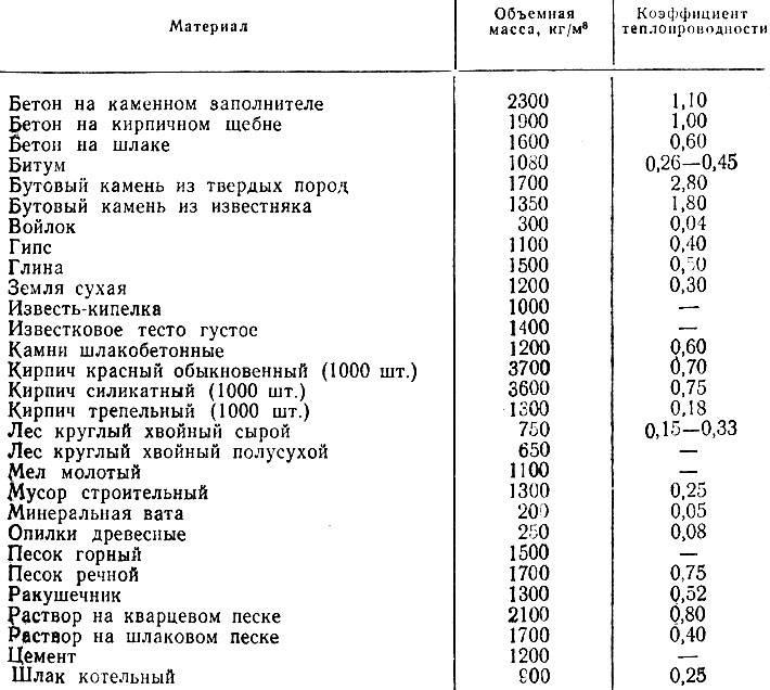 Таблица теплопроводности строительных материалов. характеристики и сравнение строительных материалов :: syl.ru