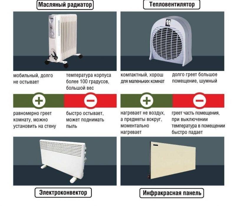 Как выбрать тепловентилятор: преимущества, недостатки