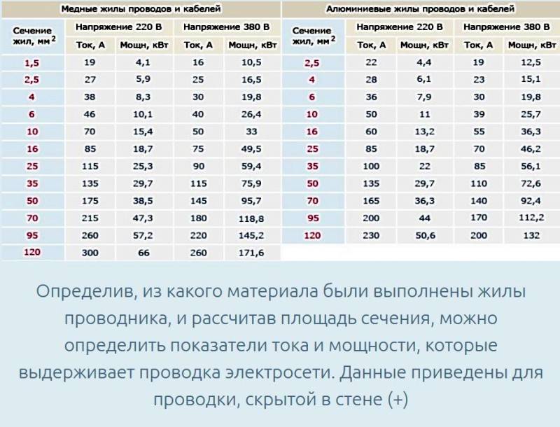 Выбор автомата по мощности нагрузки: расчет потребляемой мощности 220в и 380в, таблица:
