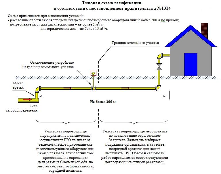Газ в нежилом доме: особенности газификации нежилых помещений