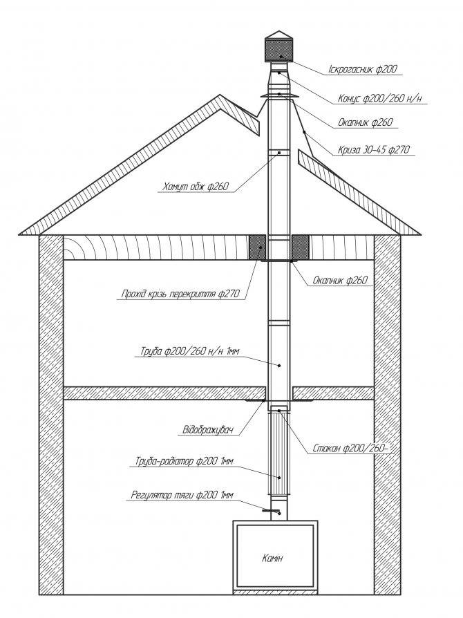 Строительство дымохода в бане из металла или кирпича