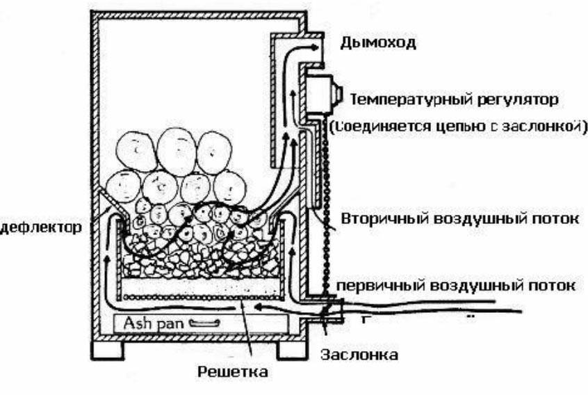 Пиролизная печь своими руками. принцип работы пиролизной печи и устройство :: syl.ru