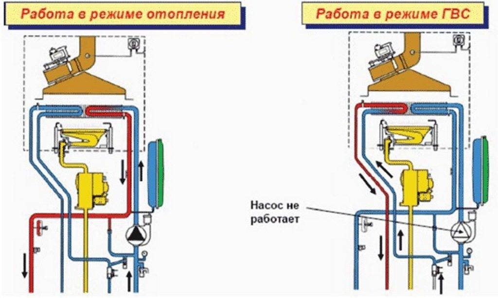 Принцип работы двухконтурного газового котла отопления и особенности его подключения