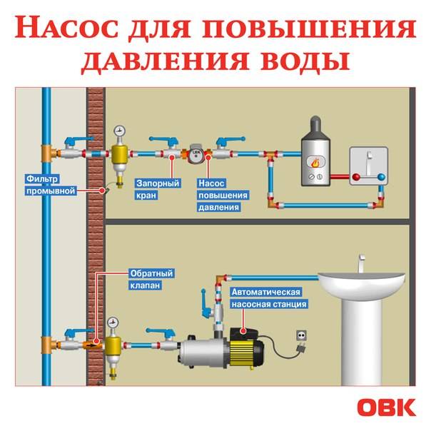 Давление воды в водопроводе квартиры