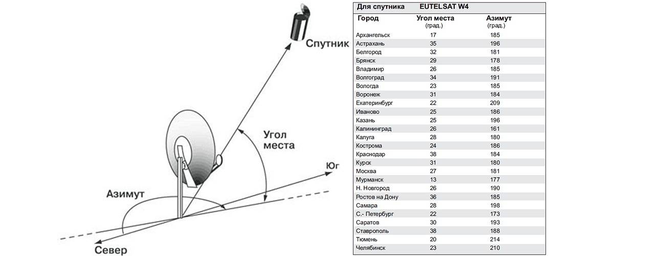 Установка спутниковой антенны своими руками: инструктаж по монтажу спутниковой тарелки
